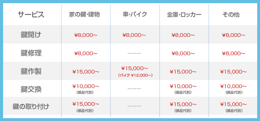 台東区の鍵の作業料金表